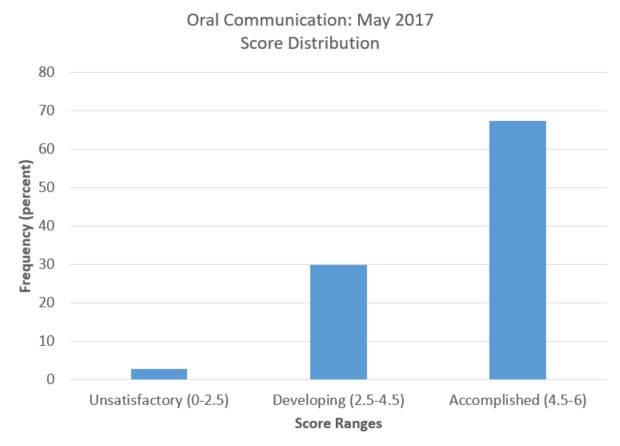 oral comm score