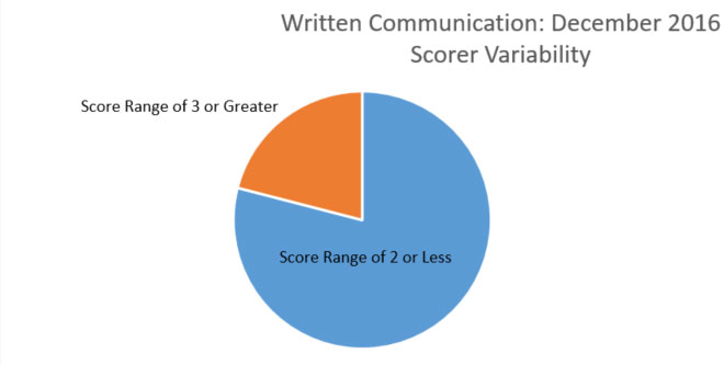 written comm pie chart