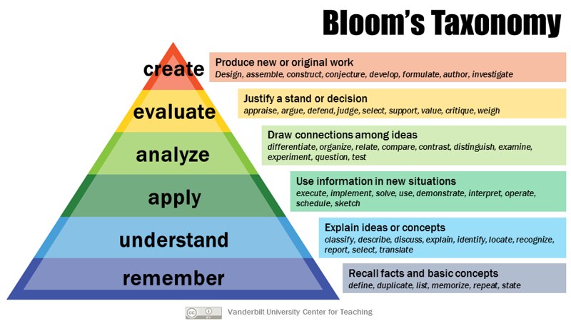 Depicts a triangular diagram representing Bloom’s Taxonomy of learning objectives, divided into six levels from bottom to top. Each level is associated with specific actions and goals:  Remember (Base Level): Involves recalling facts and basic concepts, such as defining, listing, and memorizing. Understand: Focuses on explaining ideas and concepts through actions like classifying, describing, and summarizing. Apply: Emphasizes using information in new situations, including demonstrating, solving problems, and operating tools. Analyze: Entails drawing connections among ideas by differentiating, organizing, and examining relationships. Evaluate: Involves making judgments and justifying decisions, such as critiquing, appraising, and defending ideas. Create (Top Level): Encourages producing new or original work by designing, constructing, and developing ideas. The pyramid highlights the progression from foundational knowledge at the base to higher-order thinking skills at the top.